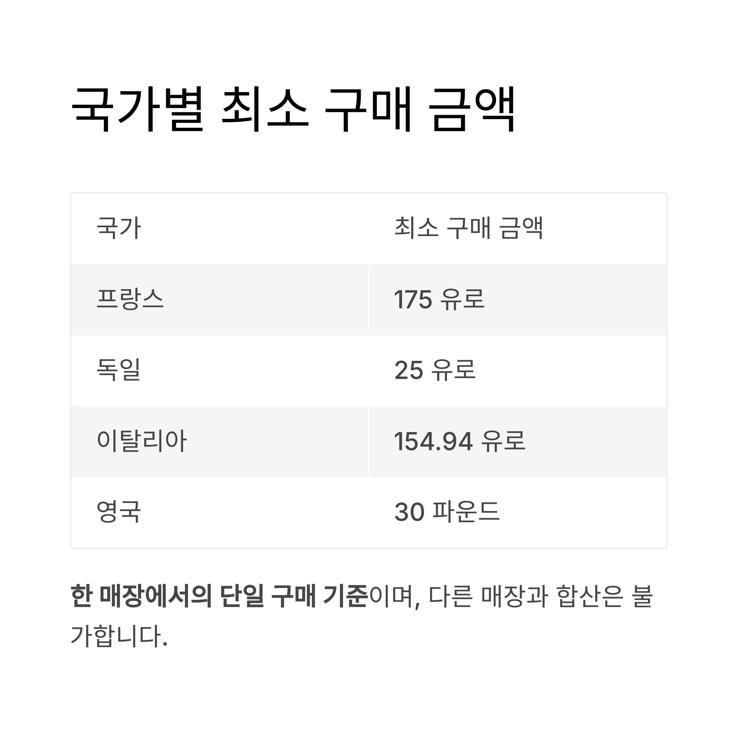 국가별 최소 구매 금액