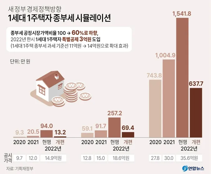 종부세 과세대상