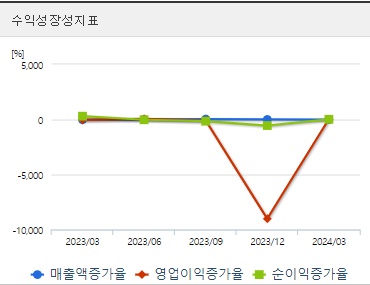 랩지노믹스 주가 성장성