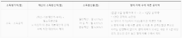 소득평가액, 재산의 소득환산액, 형제·자매 수에 따른 공제엑