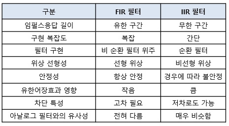 FIR필터 VS IIR 필터 비교