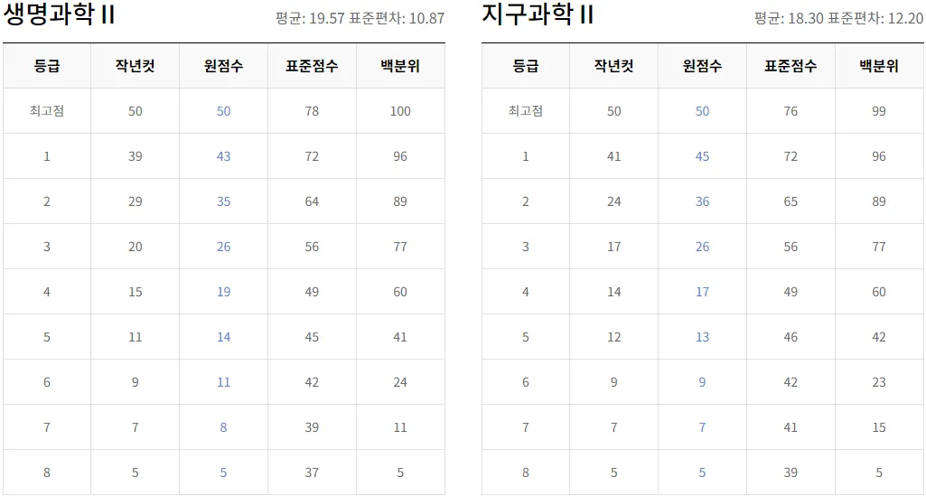 2024 생명과학II 등급컷