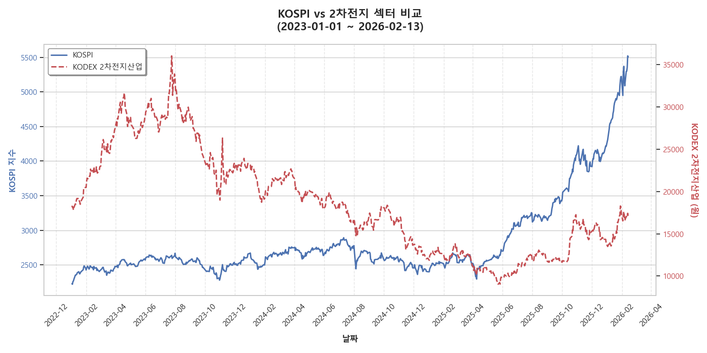 KOSPI vs 2차전지 섹터 비교