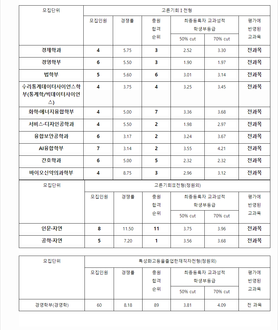 2023학년도 성신여자대학교 학생부종합전형 전형 결과