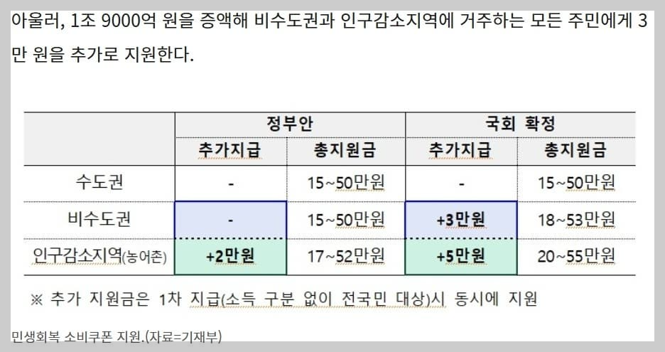 민생지원금 국회 확정안 – 지역별 지급금 출처: 기획재정부 · 언론 보도 캡처