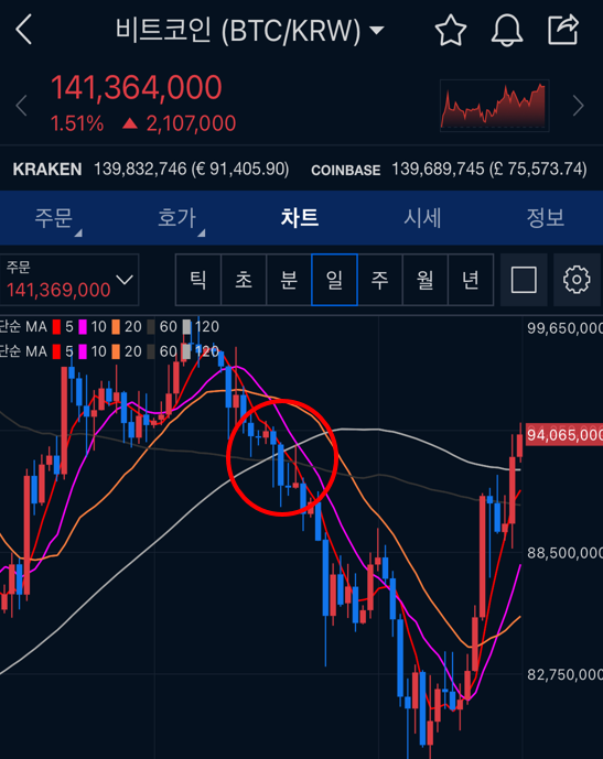 데드크로스