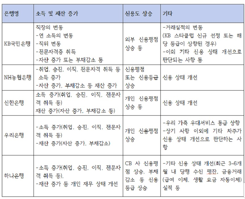 은행별 조건을 정리한 표입니다