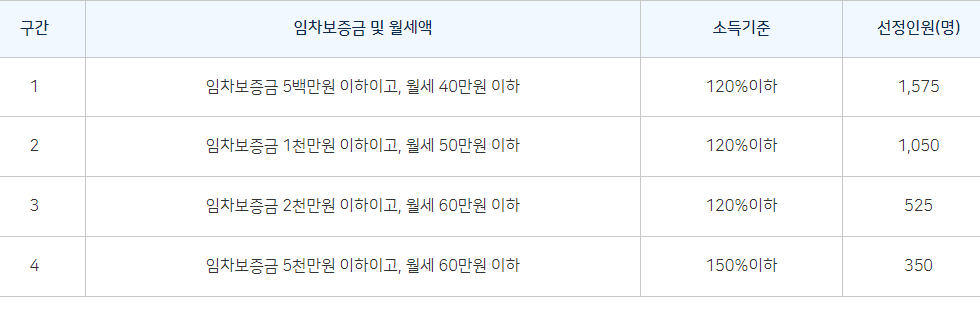 청년월세지원 선정기준