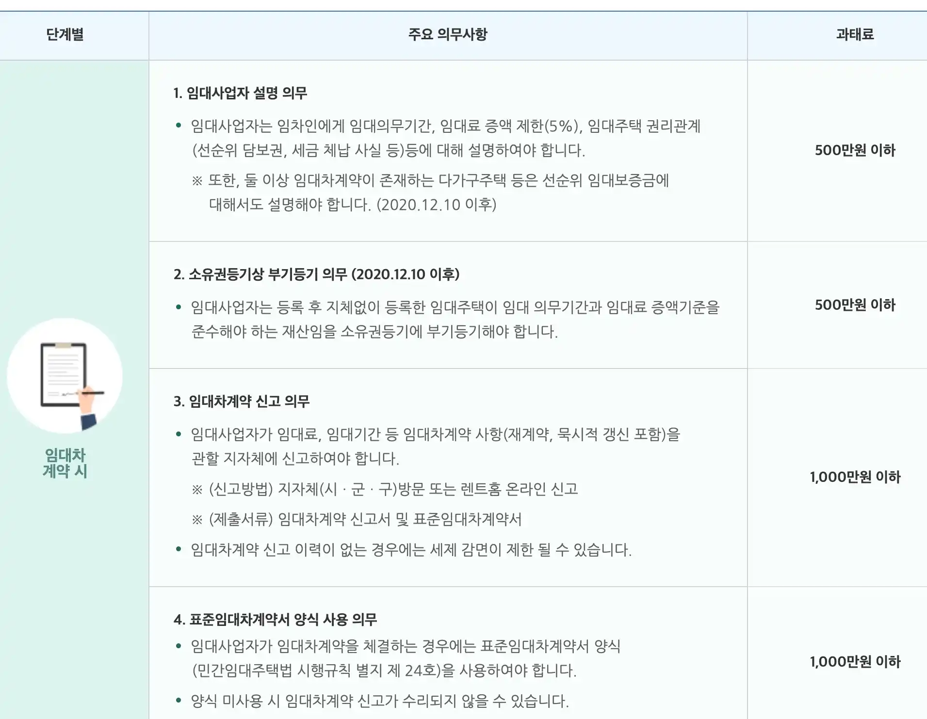 임대사업자 의무사항과 과태료