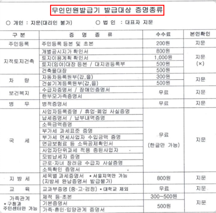 무인민원발급기 발급가능서류