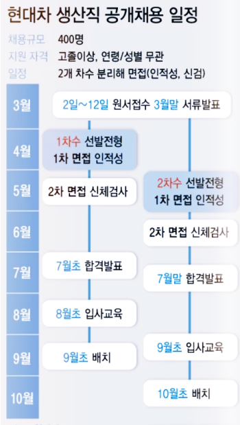 현대차-생산직-공채일정