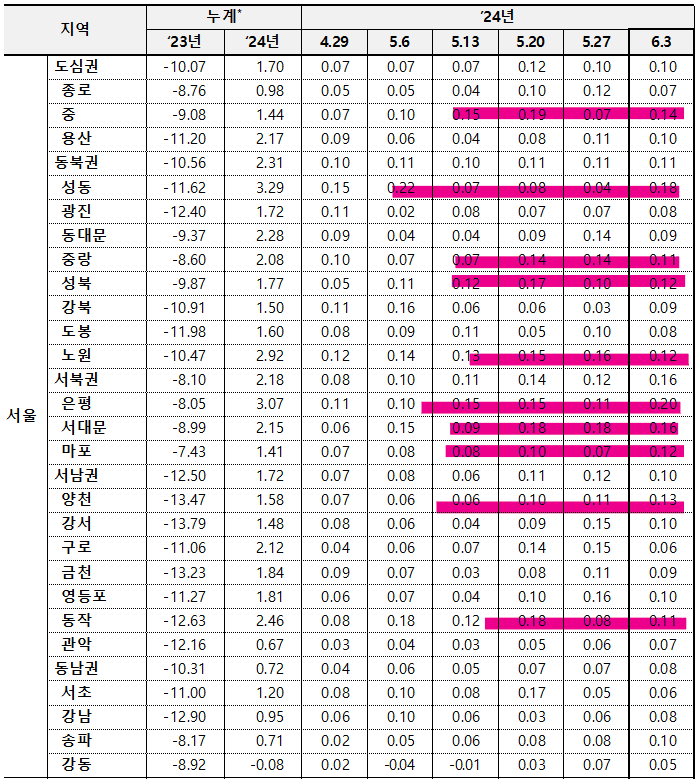 6월 1주차 서울 전세지표
