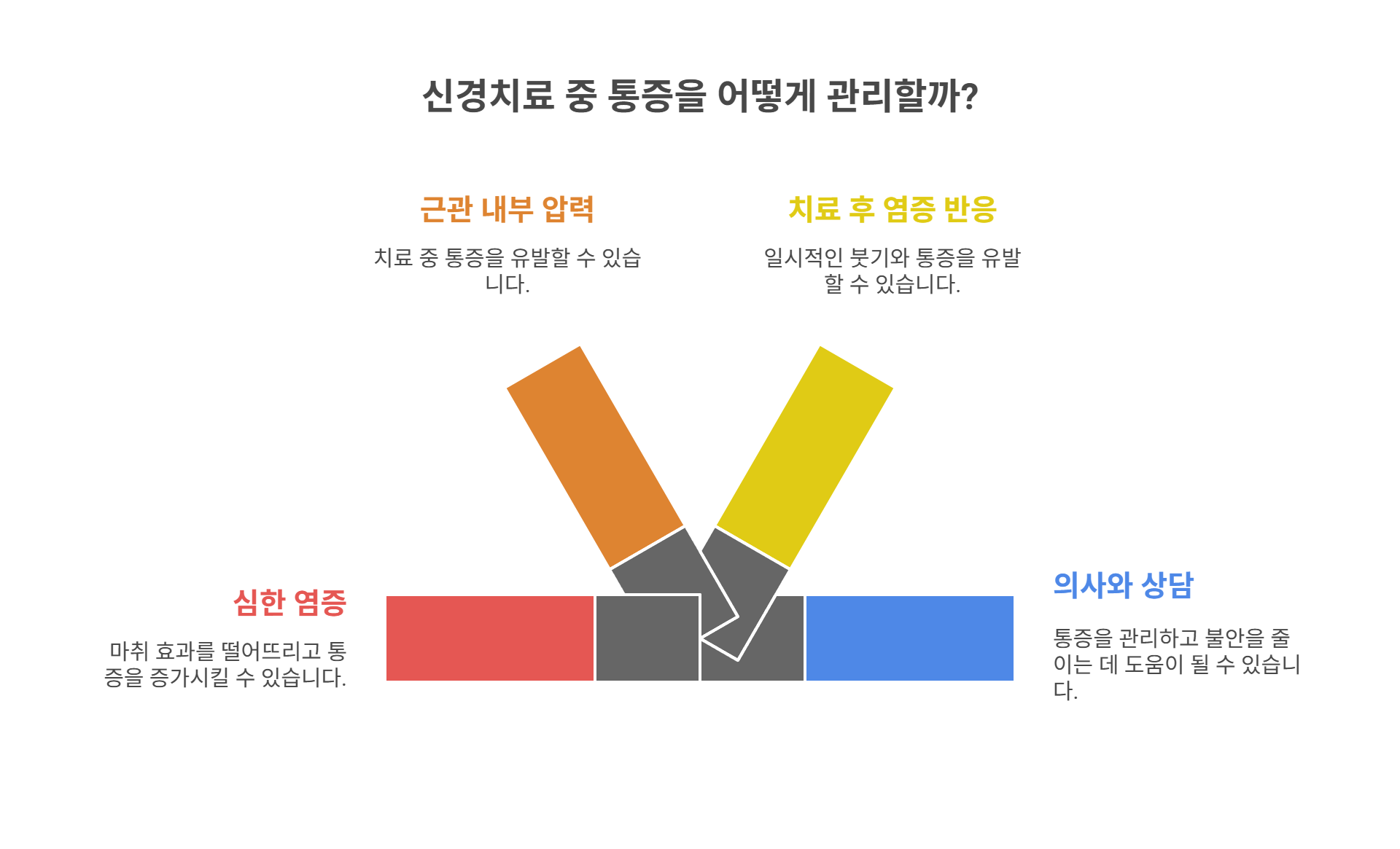 신경치료 시 통증 원인