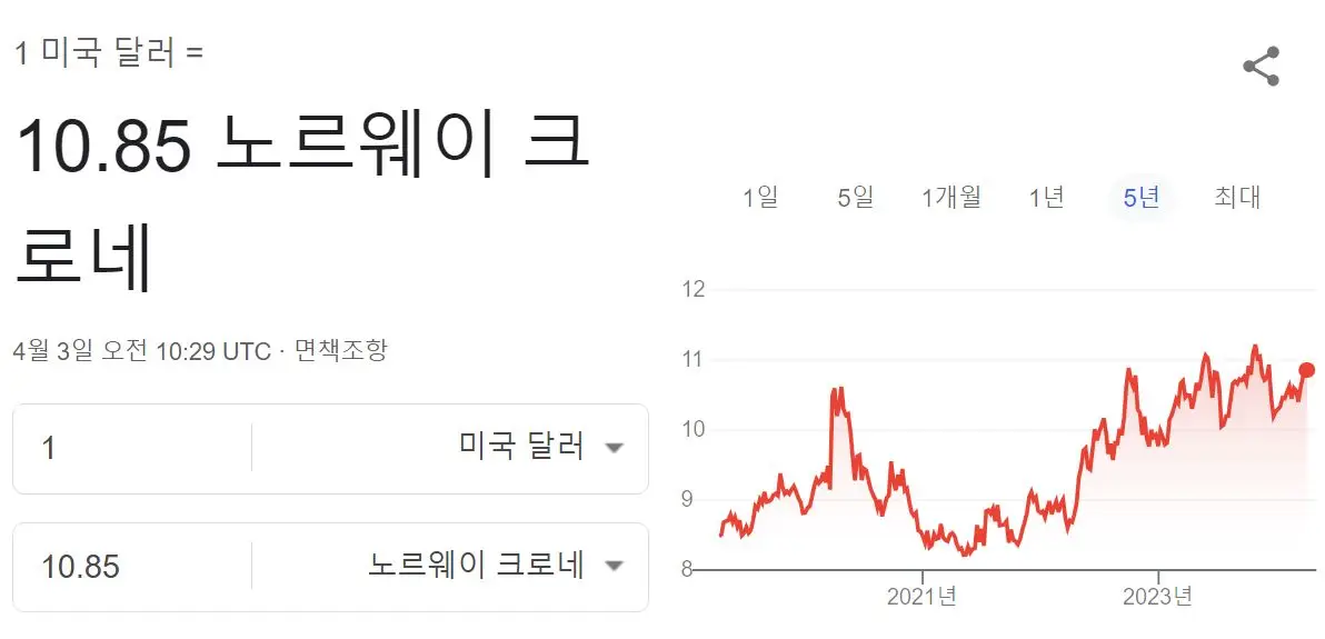 크로네-달러 환율