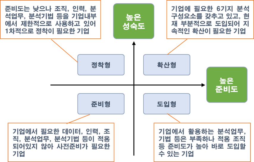 사분면 분석 결과