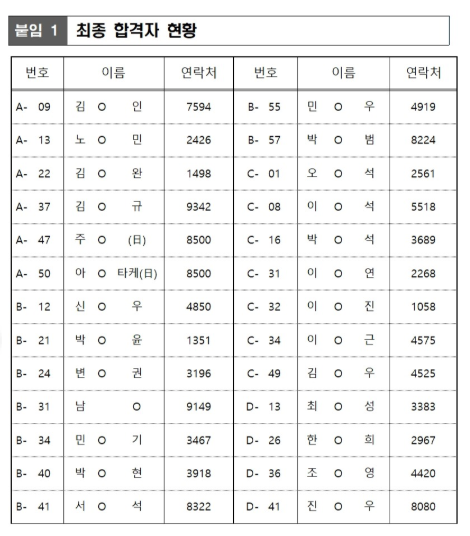 2026 시즌 울산 웨일즈 최종 합격자 26인 선수단 명단표