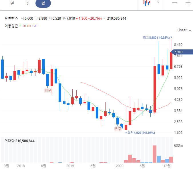 모트렉스 주봉 월봉 차트