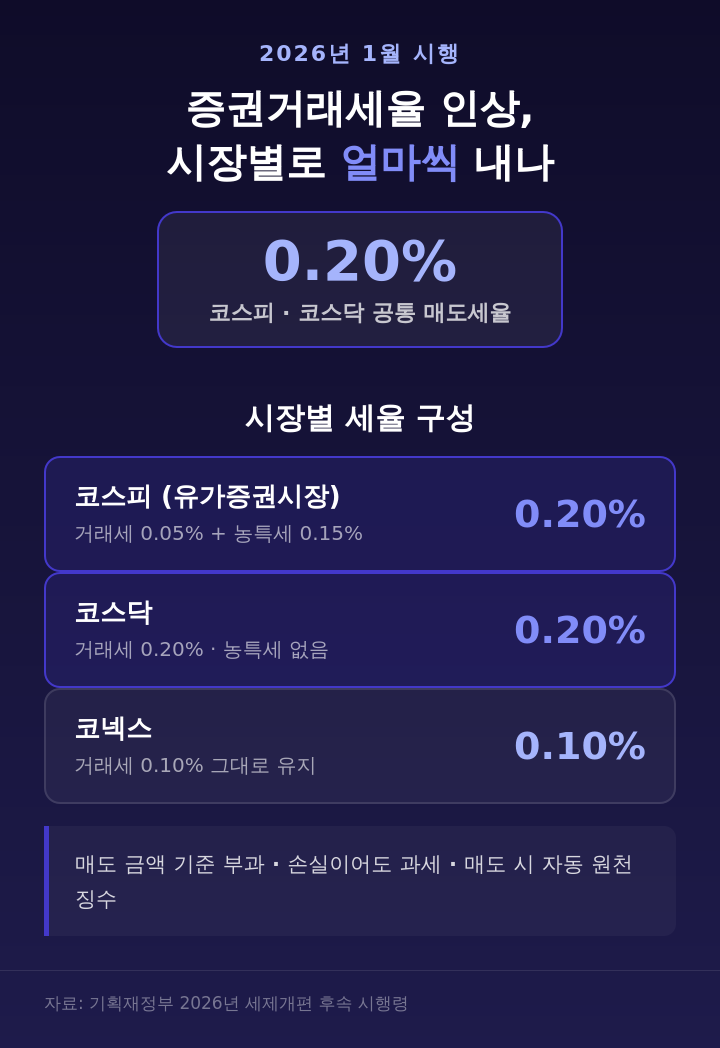 증권거래세율 인상 인포그래프