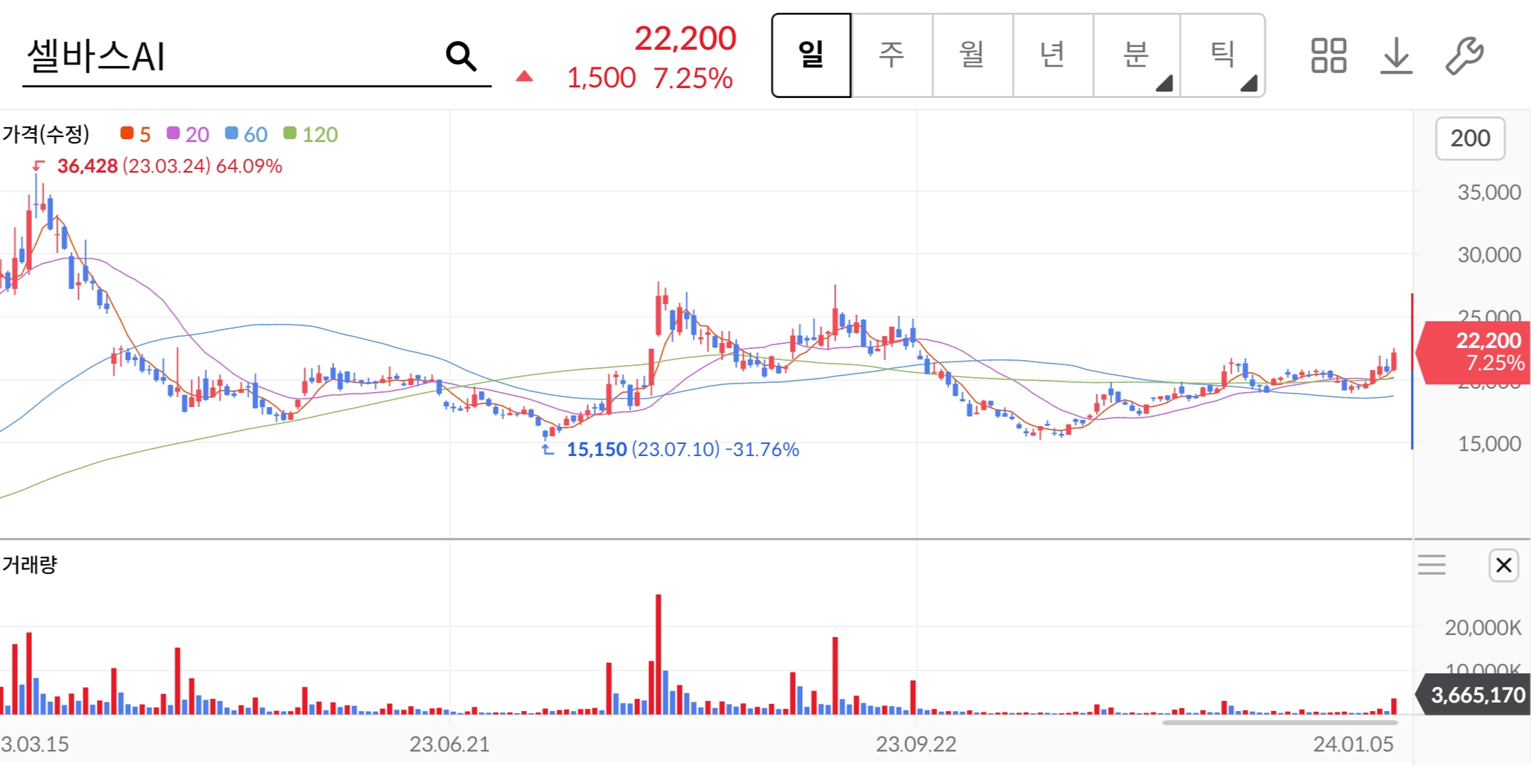 셀바스AI-주가차트
