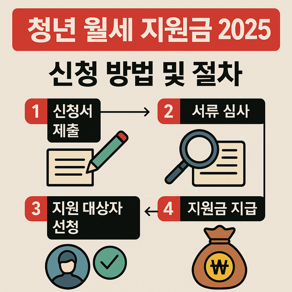 청년 월세 지원금 2025 신청 절차를 설명하는 한국어 인포그래픽. 신청서 제출, 서류 심사, 대상자 선정, 지원금 지급의 4단계 순서를 아이콘과 함께 시각적으로 표현한 이미지