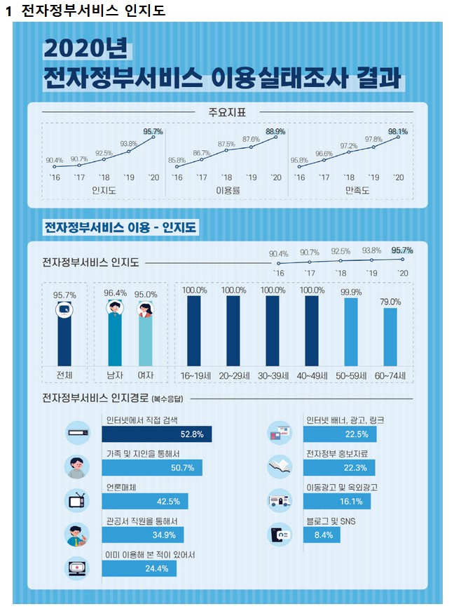 국민이 많이 이용한 전자정부 서비스