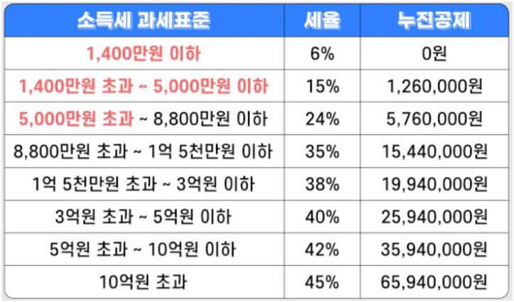 소득세 및 지방소득세