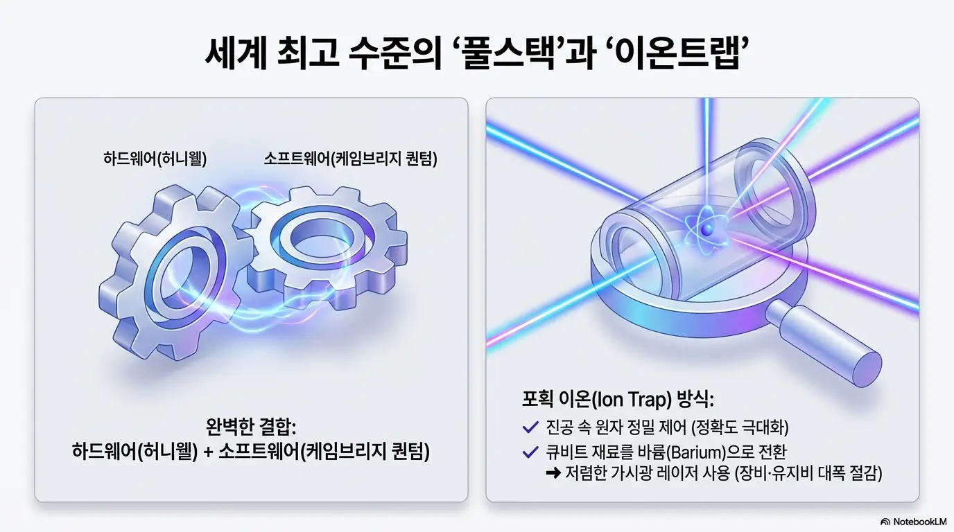 퀀티넘 상장: 퀀티넘의 핵심 기술을 설명한 이미지. 허니웰 하드웨어와 케임브리지 퀀텀 소프트웨어가 결합한 풀스택 구조 그리고 진공 속 원자를 정밀 제어하며 바륨 전환으로 비용을 낮춘 포획 이온 방식을 보여줌