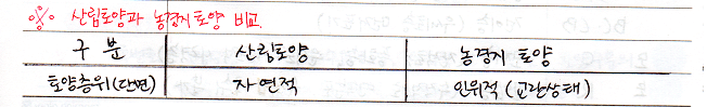 산림토양과 농경지토양비교