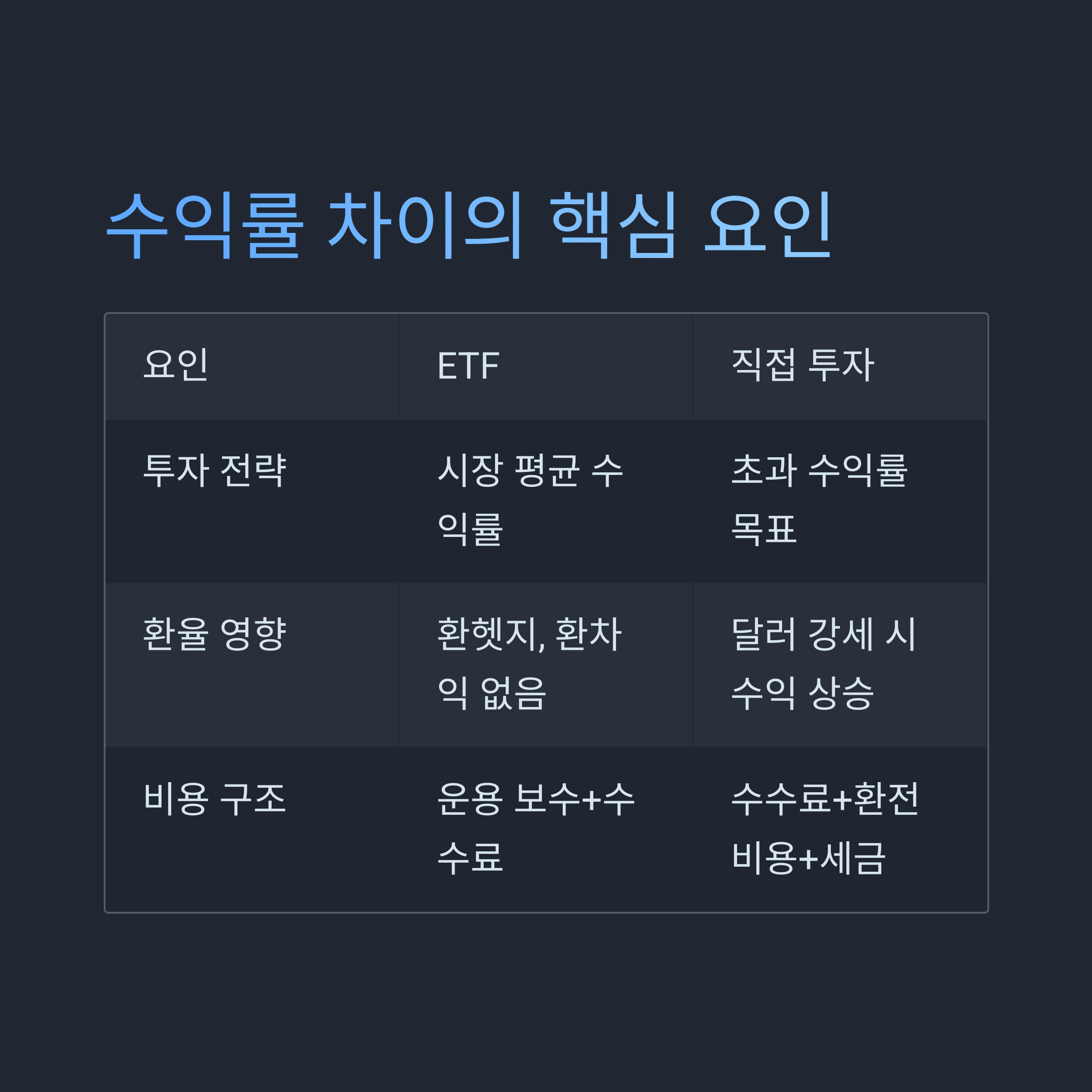 수익률 차이를 만드는 주요 요인