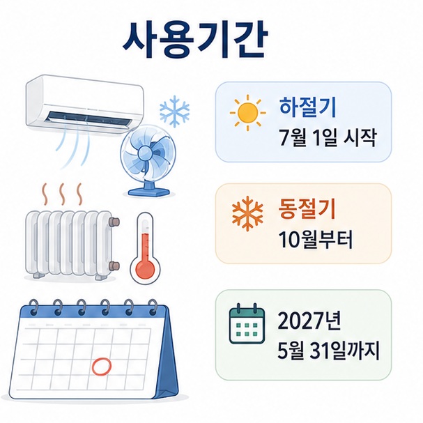 2026년 에너지바우처는 하절기와 동절기 사용방식에 따라 시작일이 다르며 2027년 5월 31일까지 사용할 수 있음을 설명한 이미지
