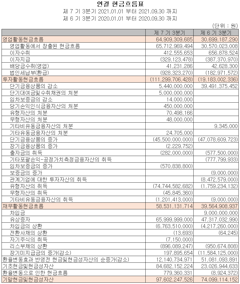 와이아이케이 현금흐름표 (2021년 3분기)
