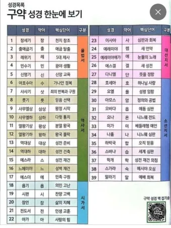 구약성경 순서 연대기 개론 약자 요약 분류 읽기 역사 목록 안내_20