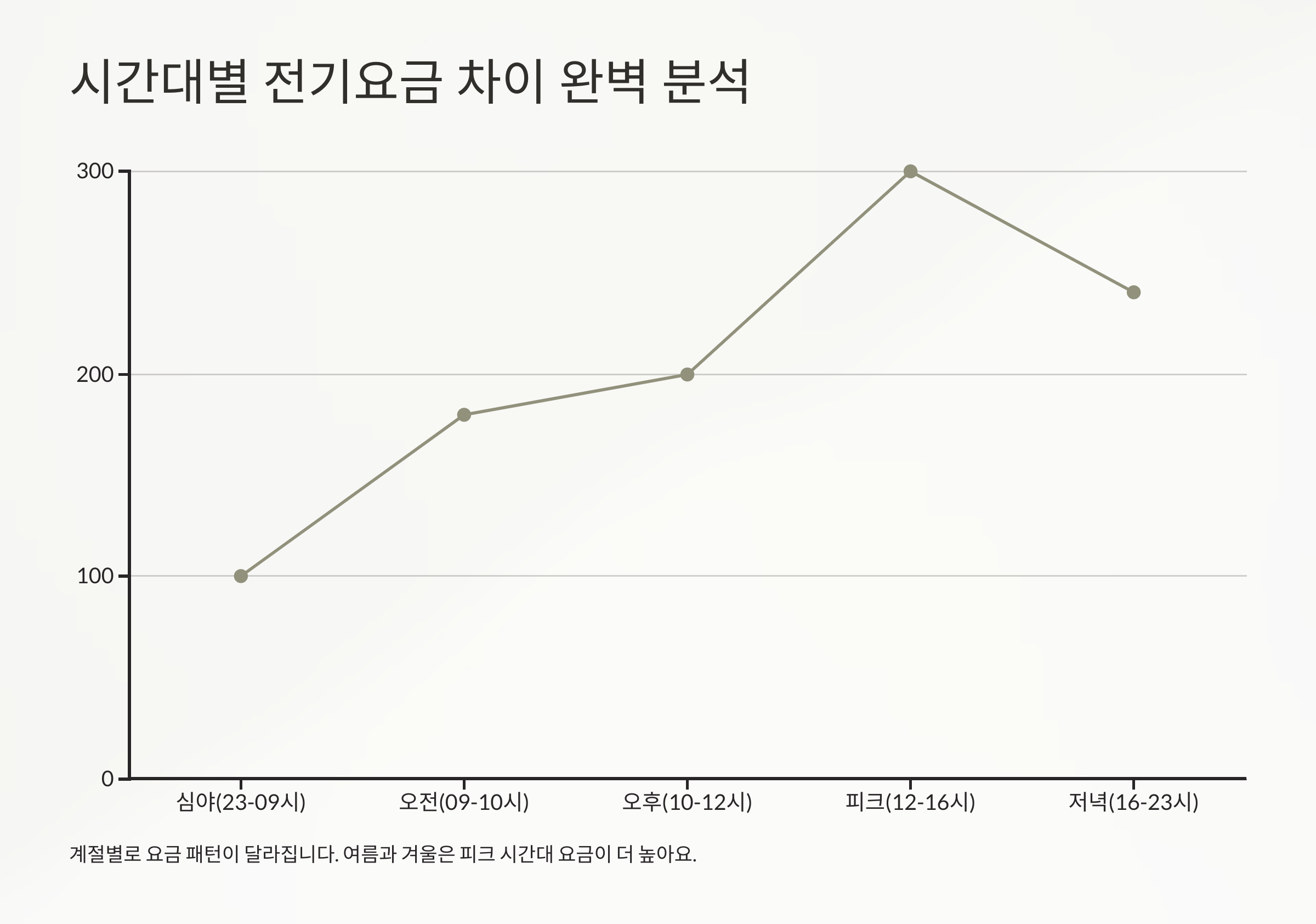 시간대별 전기 요금