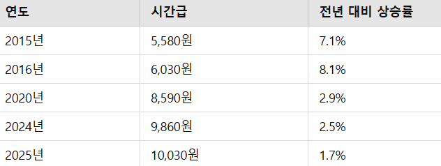 2025 최저임금 시급 얼마? 한눈에 보는 월급 계산 방법