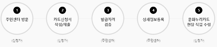 신청 방법