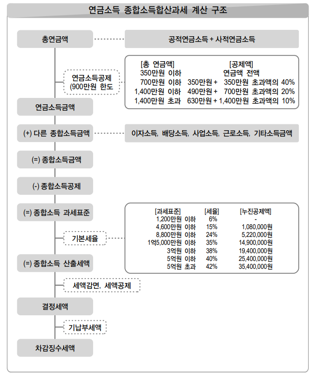 연금소득종합소득합산과세계산구조