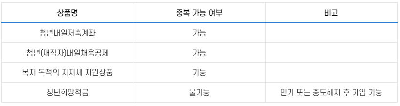 유사상품 중복가입 가능 여부