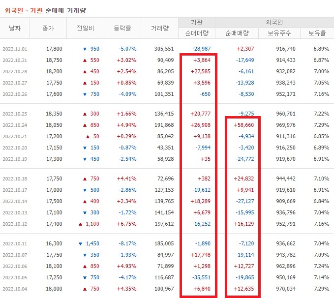 레이 10월 외국인 기관 순매수