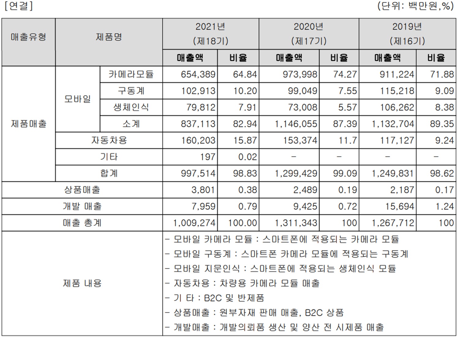 엠씨넥스 - 주요 사업 부문 및 제품 현황(2021년 4분기)