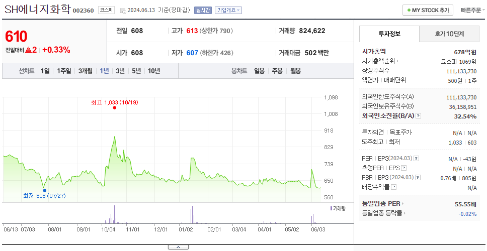SH에너지화학_주가