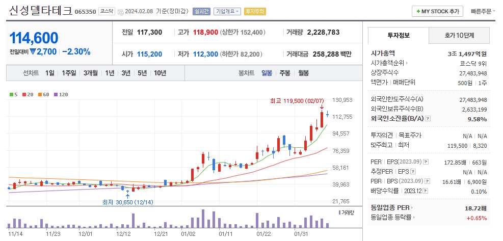 신성델타테크 일봉차트