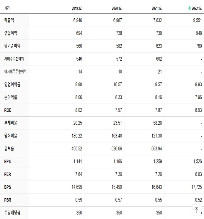 스카이라이프 재무제표