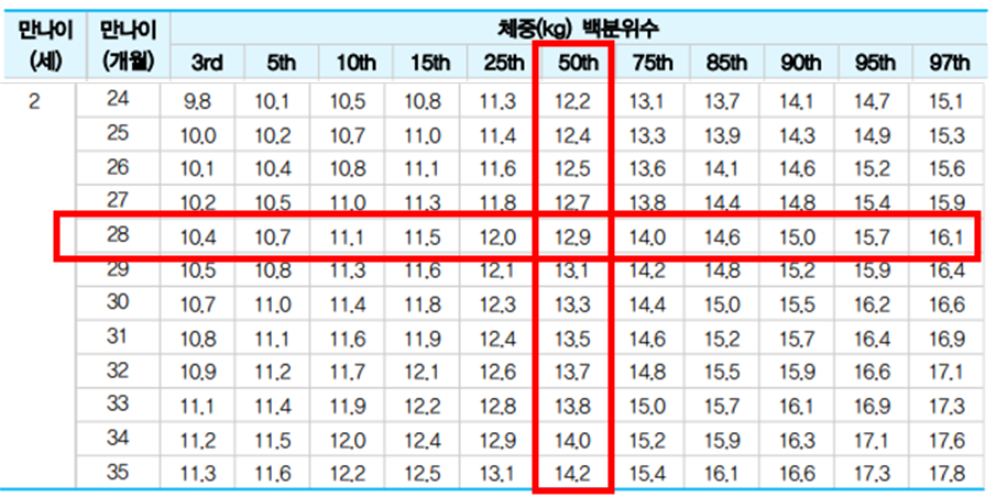  출처. 질병관리청(체중 백분위)