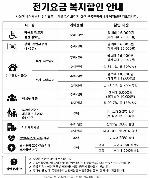 전기 요금 복지 할인 안내