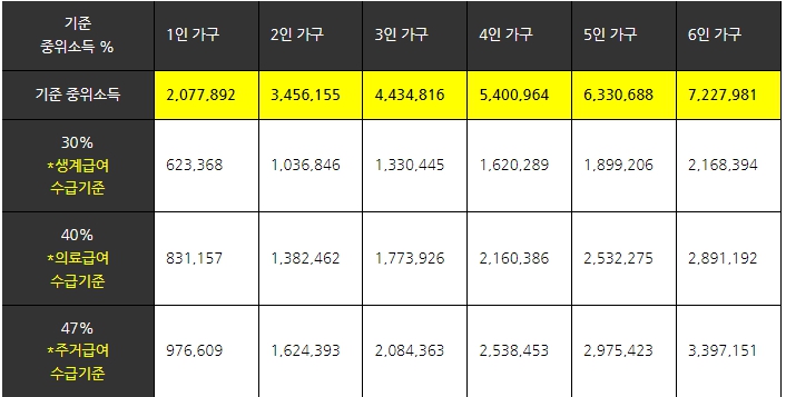 2023년 기준 중위소득 생계급여 의료급여 주거급여 교육급여