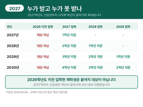 지방국립대 등록금 지원 학년별 확대 일정표. 2027년 1학년부터 시작해 2030년 1~4학년으로 확대되며 2026학년도 이전 입학한 재학생은 끝까지 대상이 아닙니다.