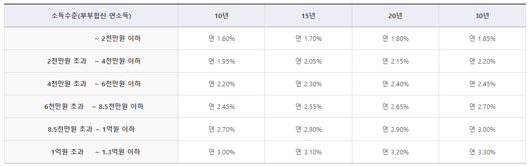 신생아 출산가구 특례금리 적용 시 금리 표
