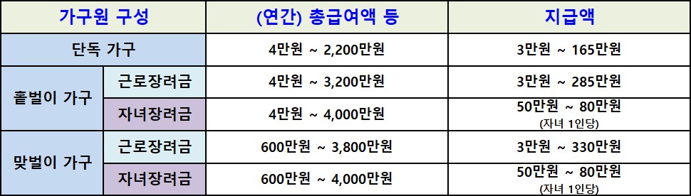 근로장려금 신청 가능한 가구별 소득 요건 표 사진