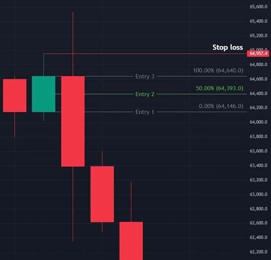 진입, 손절 가격을 정하는 기준을 보여주는 사진