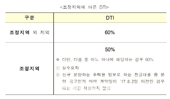 조정지역에따른-DTI